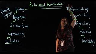 Knapps Stages of Relationships  Relational Stages [upl. by Niletac104]