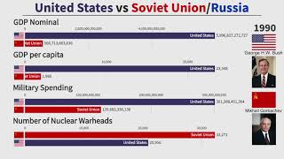 Cold War Comparison United States vs Soviet UnionRussia 19502020 [upl. by Leahcimnhoj]