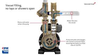 How Does the AccuBoost Pump Work  Salamander Pumps [upl. by Miharba]