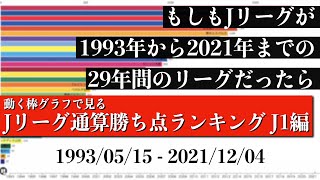 Jリーグ29年間の歴史上 最も多く勝ち点を稼いだチームは？？？総合順位がついに判明【通算勝ち点ランキング J1編】2022年版 Bar chart race [upl. by Ramalahs]