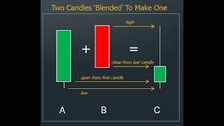 Candlestick Math  A New Way Of Using Candlesticks [upl. by Nagn236]